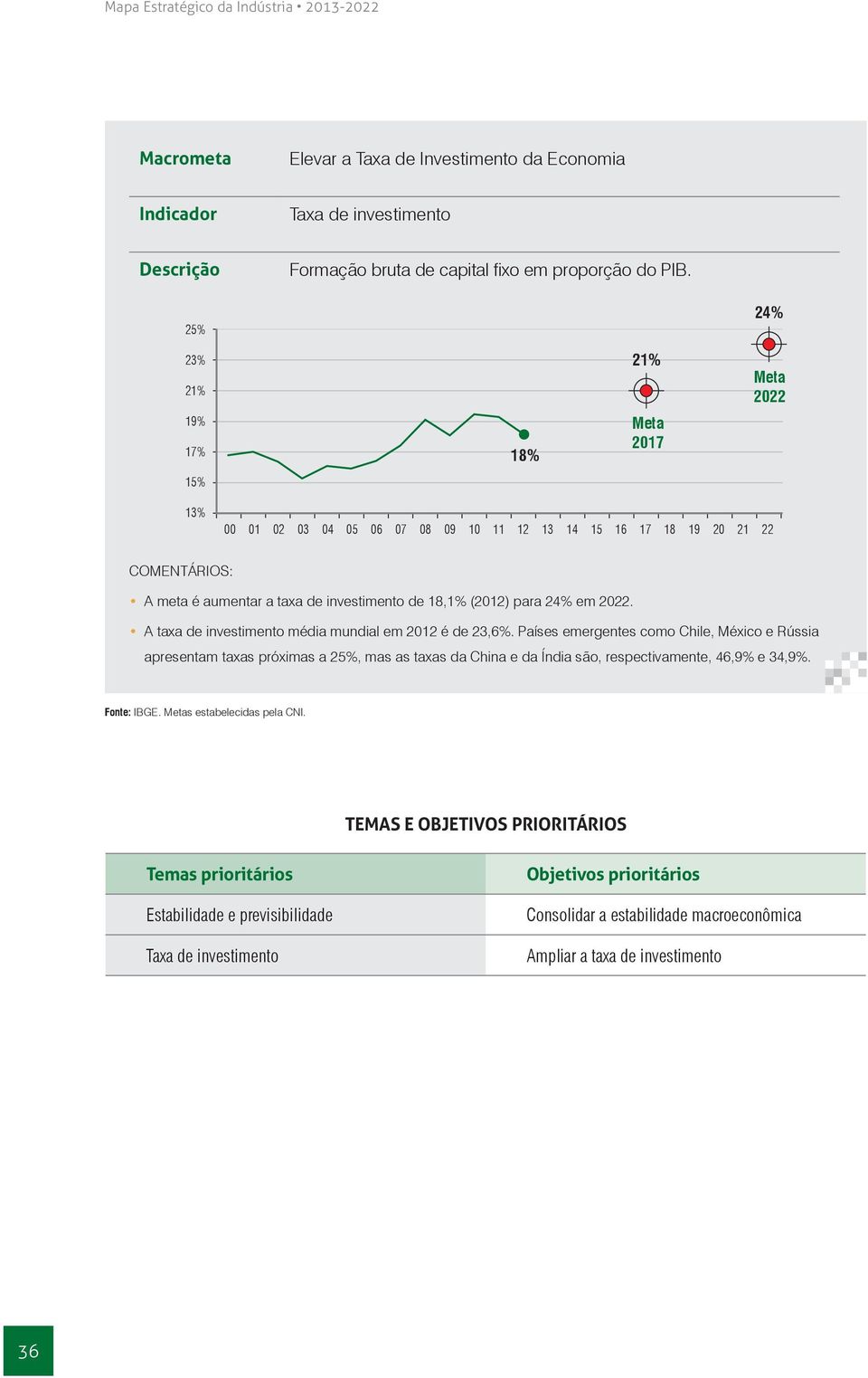 para 24% em 2022. A taxa de investimento média mundial em 2012 é de 23,6%.