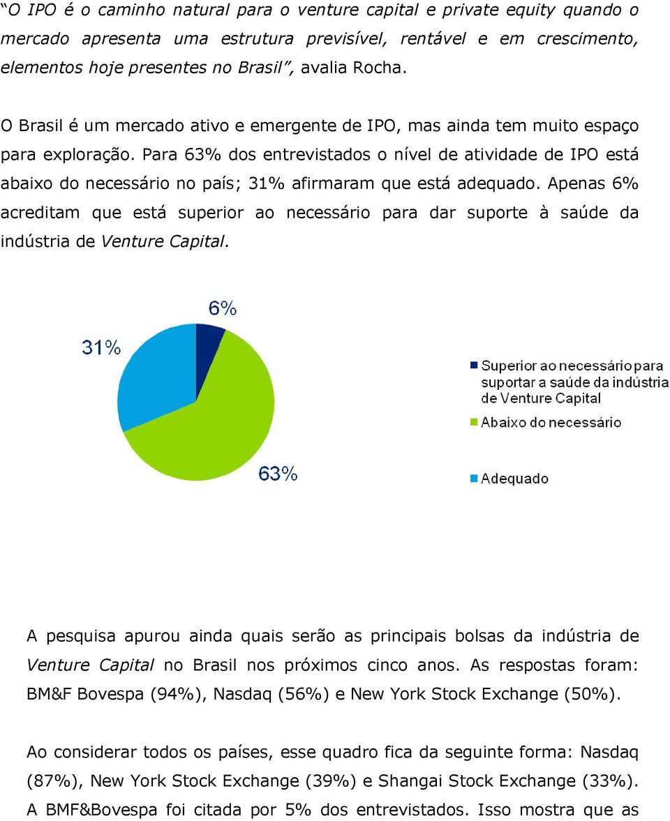 Para 63% dos entrevistados o nível de atividade de IPO está abaixo do necessário no país; 31% afirmaram que está adequado.