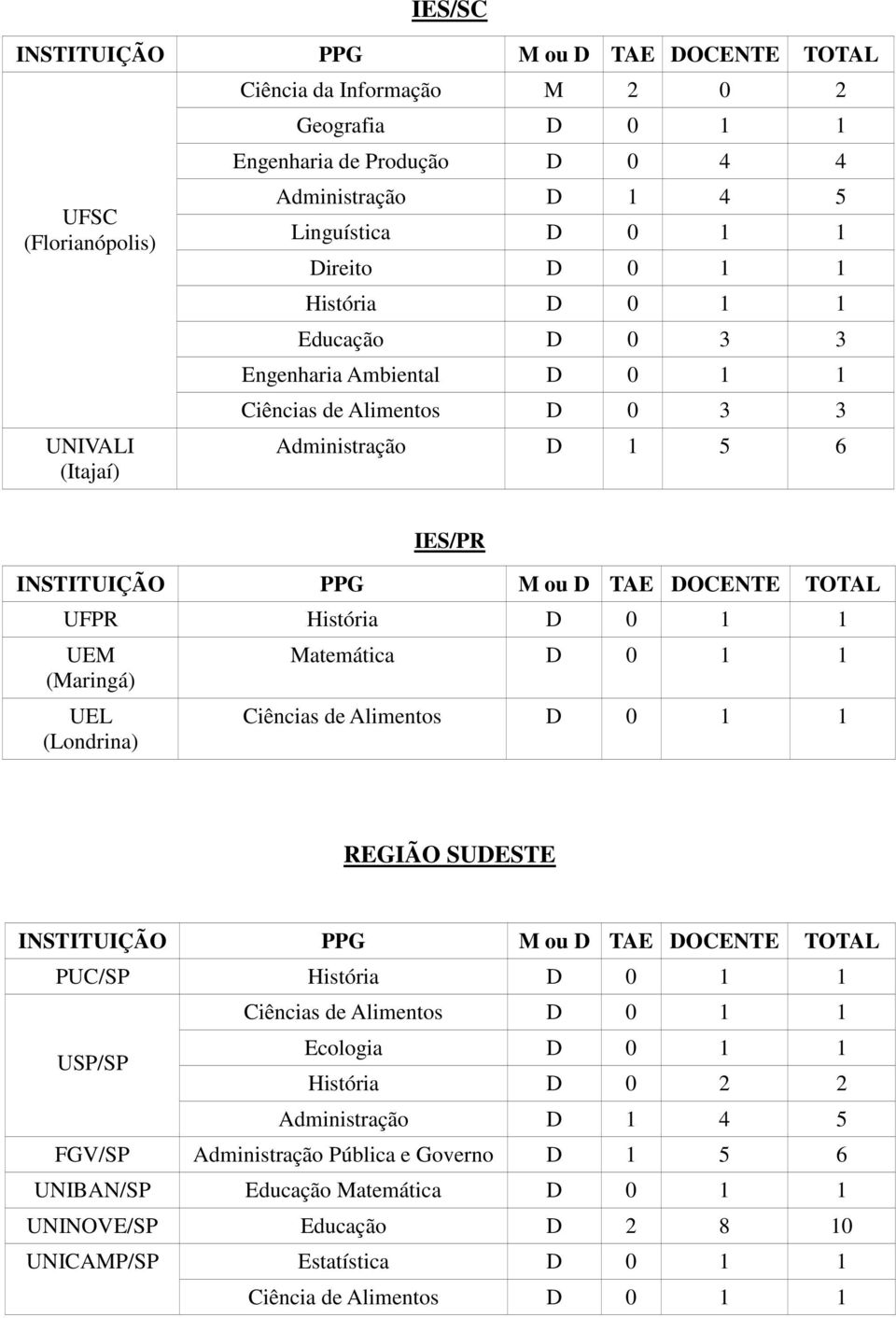 (Londrina) Matemática Ciências de Alimentos REGIÃO SUDESTE PUC/SP História Ciências de Alimentos USP/SP Ecologia História D 0 2 2 Administração