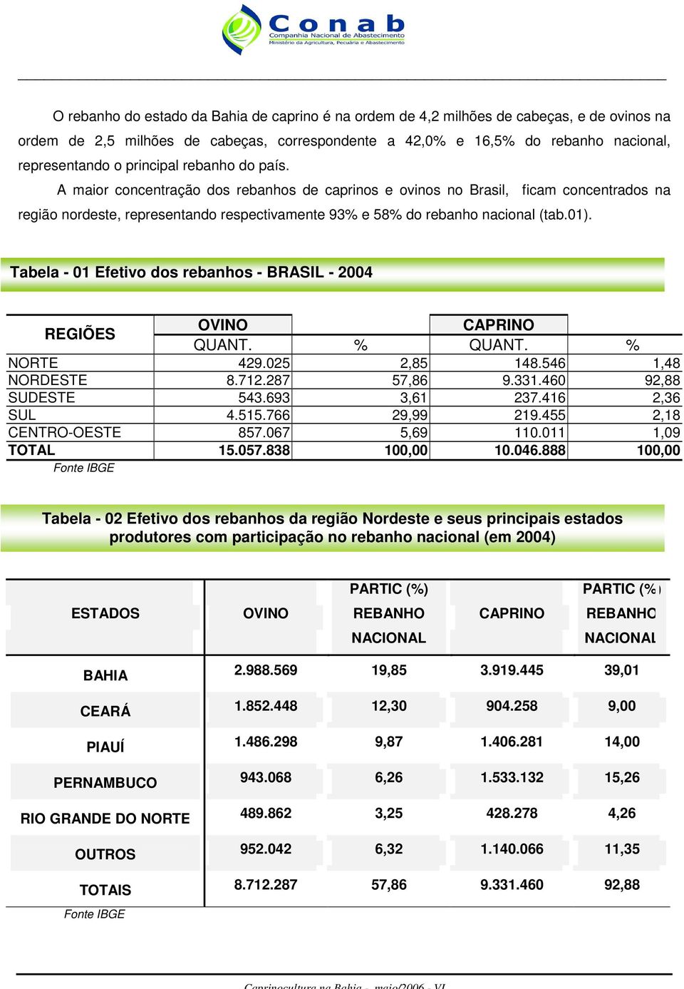 01). Tabela - 01 Efetivo dos rebanhos - BRASIL - 2004 REGIÕES OVINO CAPRINO QUANT. % QUANT. % NORTE 429.025 2,85 148.546 1,48 NORDESTE 8.712.287 57,86 9.331.460 92,88 SUDESTE 543.693 3,61 237.