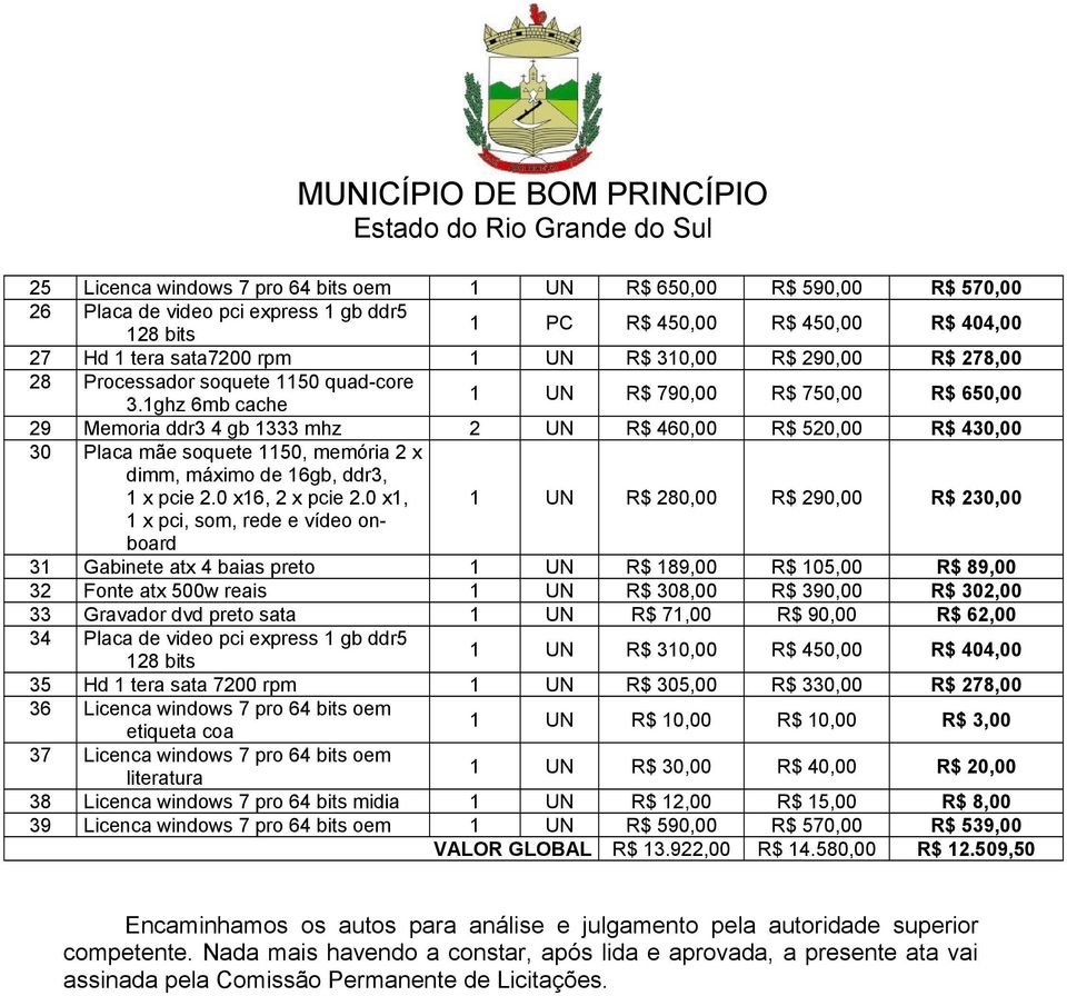 1ghz 6mb cache 1 UN R$ 790,00 R$ 750,00 R$ 650,00 29 Memoria ddr3 4 gb 1333 mhz 2 UN R$ 460,00 R$ 520,00 R$ 430,00 30 Placa mãe soquete 1150, memória 2 x 1 x pcie 2.0 x16, 2 x pcie 2.