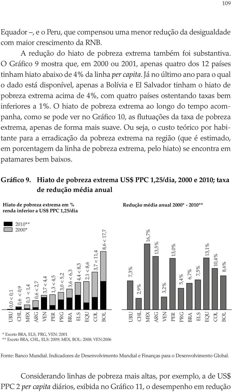 Já no último ano para o qual o dado está disponível, apenas a Bolívia e El Salvador tinham o hiato de pobreza extrema acima de 4%, com quatro países ostentando taxas bem inferiores a 1%.