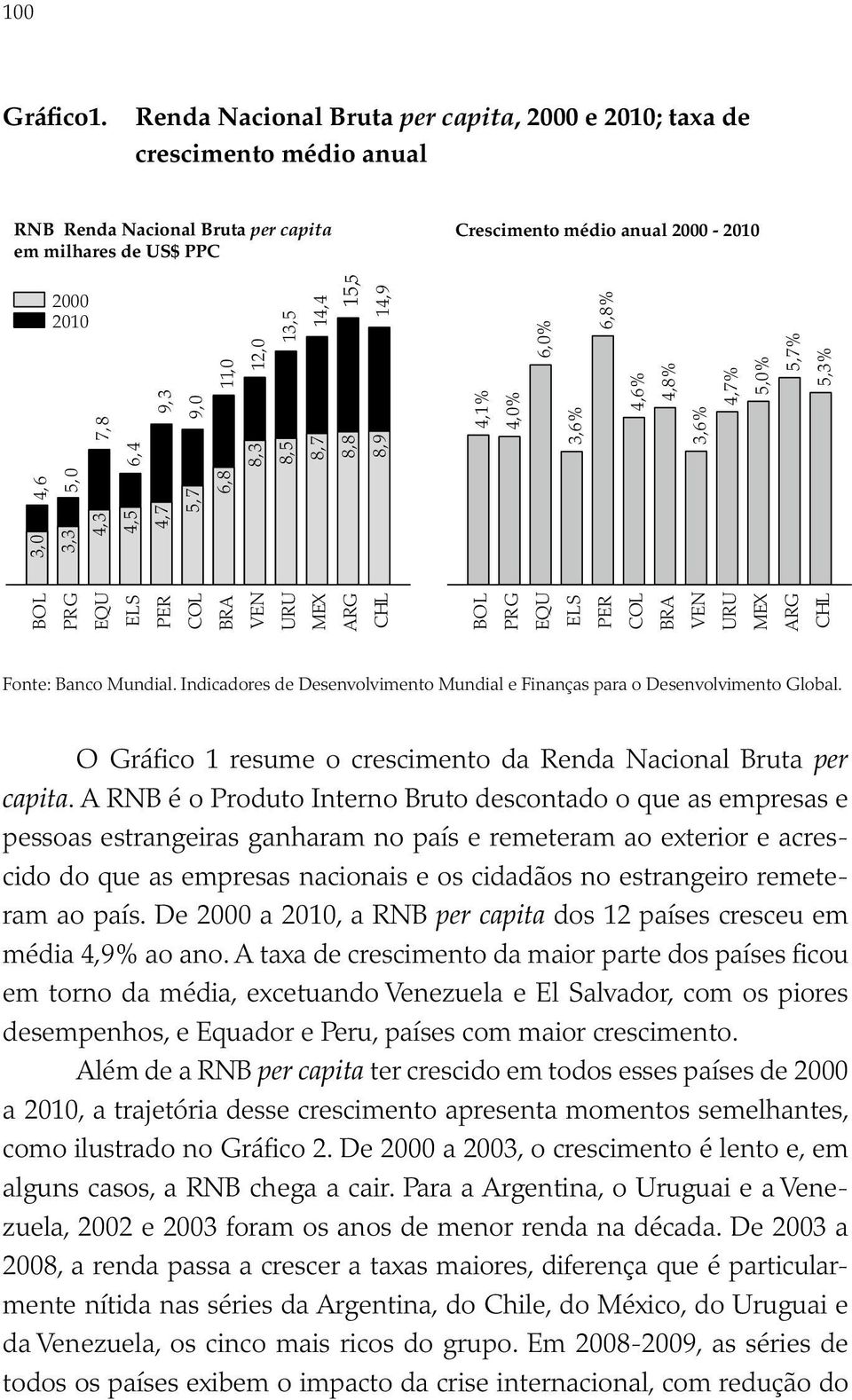 Crescimento médio anual 00-3,0 3,3 4,3 4, 4,7 4,6,0,7 6,8 4,1% 4,0% 6,0% 3,6% 6,8% 4,6% 4,8% 3,6% 4,7%,0%,7%,3% O Gráfico 1 resume o crescimento da Renda Nacional Bruta per capita.