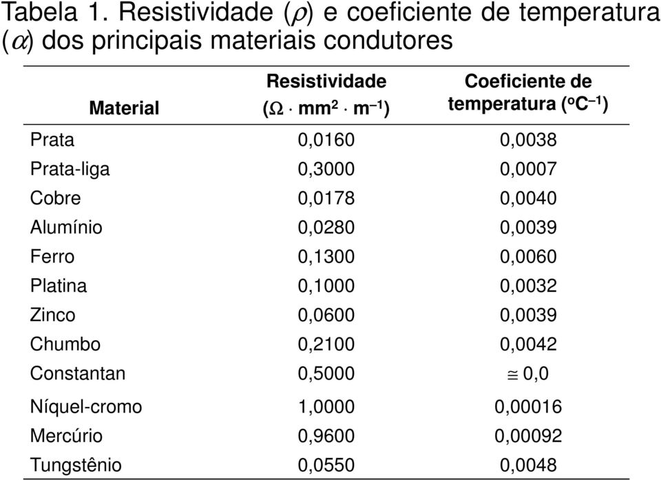 (Ω mm 2 m 1 ) Coeficiente de temperatura ( o C 1 ) Prata 0,0160 0,0038 Prata-liga 0,3000 0,0007 Cobre 0,0178