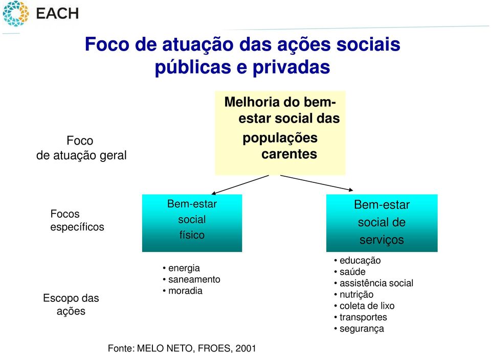social físico energia saneamento moradia Fonte: MELO NETO, FROES, 2001 Bem-estar social