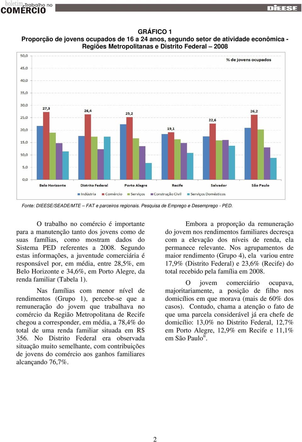 Segundo estas informações, a juventude comerciária é responsável por, em média, entre 28,5%, em Belo Horizonte e 34,6%, em Porto Alegre, da renda familiar (Tabela 1).