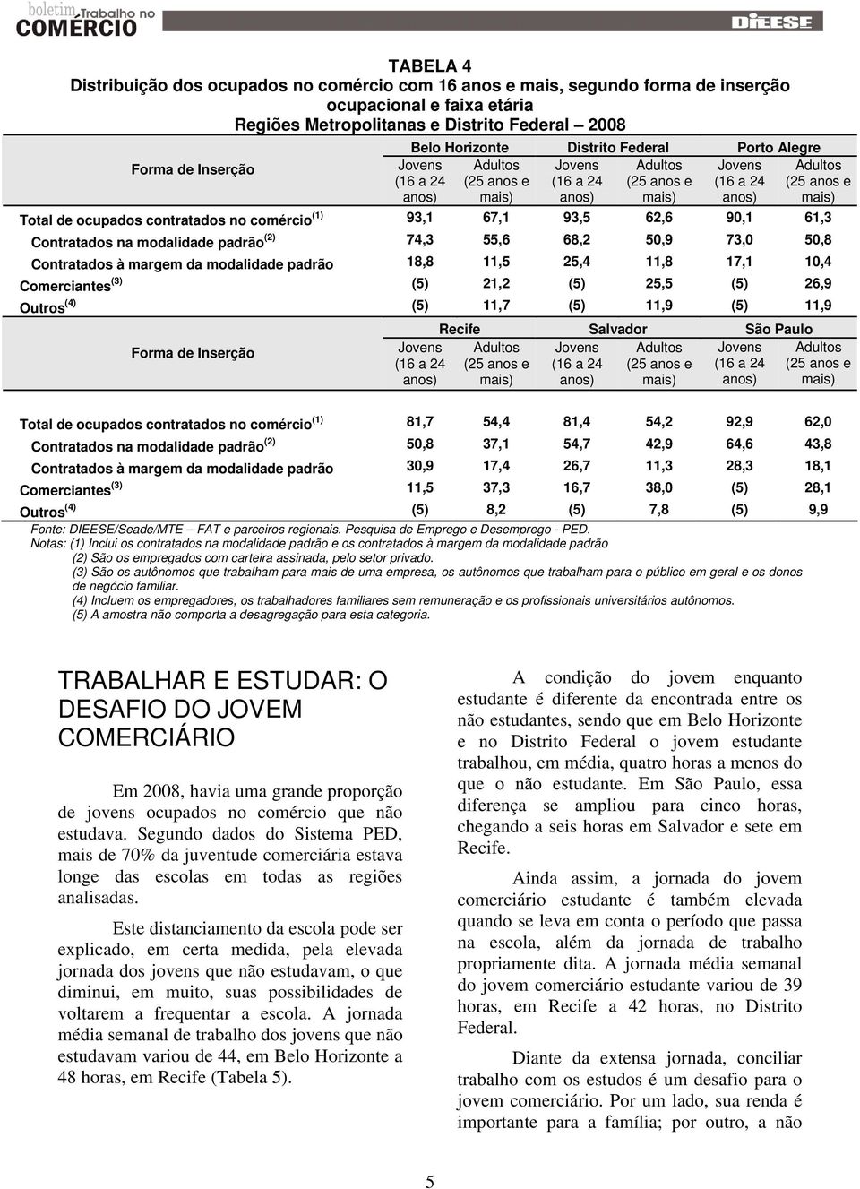 17,1 10,4 Comerciantes (3) (5) 21,2 (5) 25,5 (5) 26,9 Outros (4) (5) 11,7 (5) 11,9 (5) 11,9 Forma de Inserção Recife Salvador São Paulo Total de ocupados contratados no comércio (1) 81,7 54,4 81,4