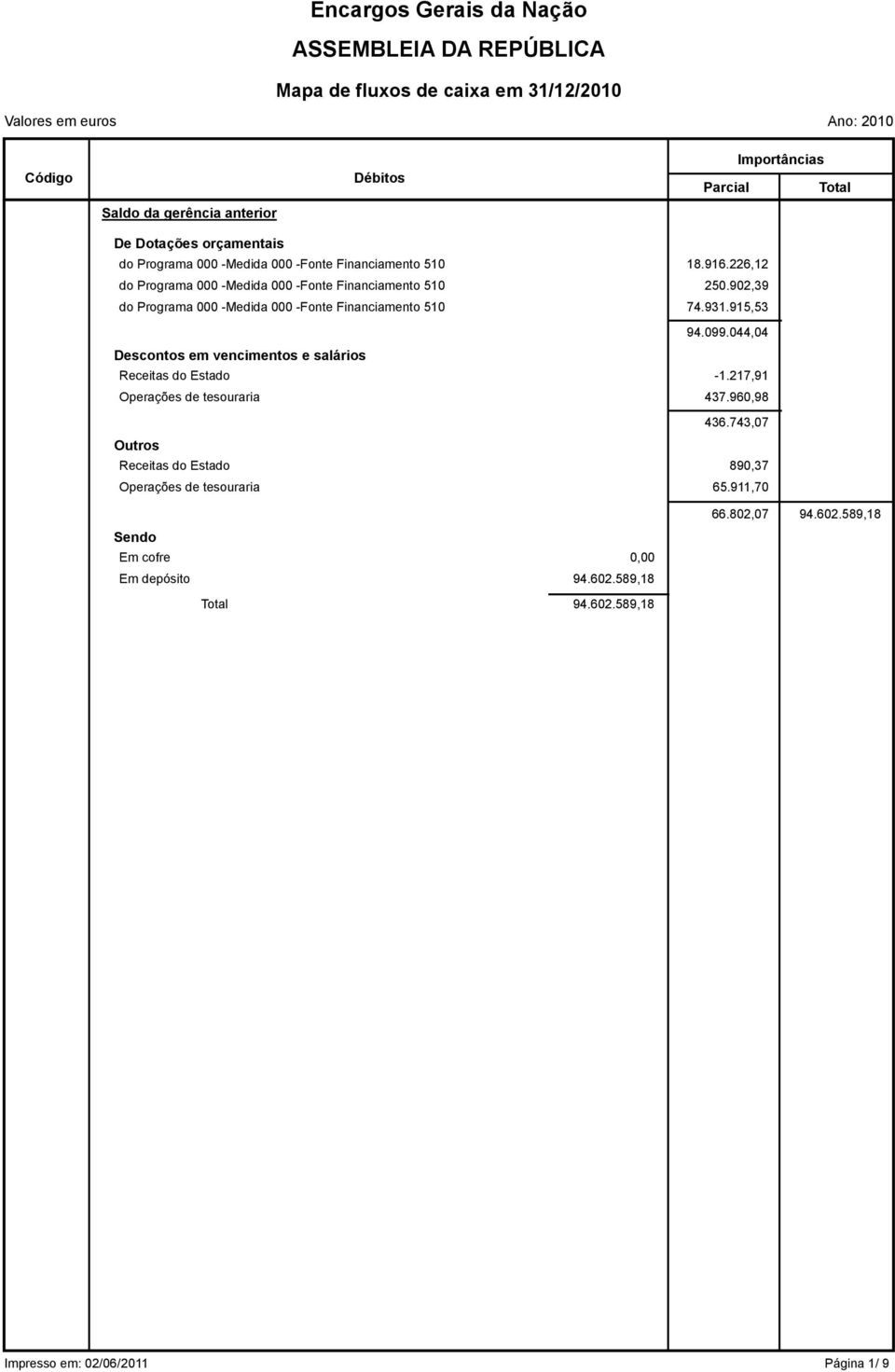 do Estado Operações de tesouraria Receitas do Estado Operações de tesouraria Sendo Em cofre Em depósito Total 0,00 94.602.589,18 94.