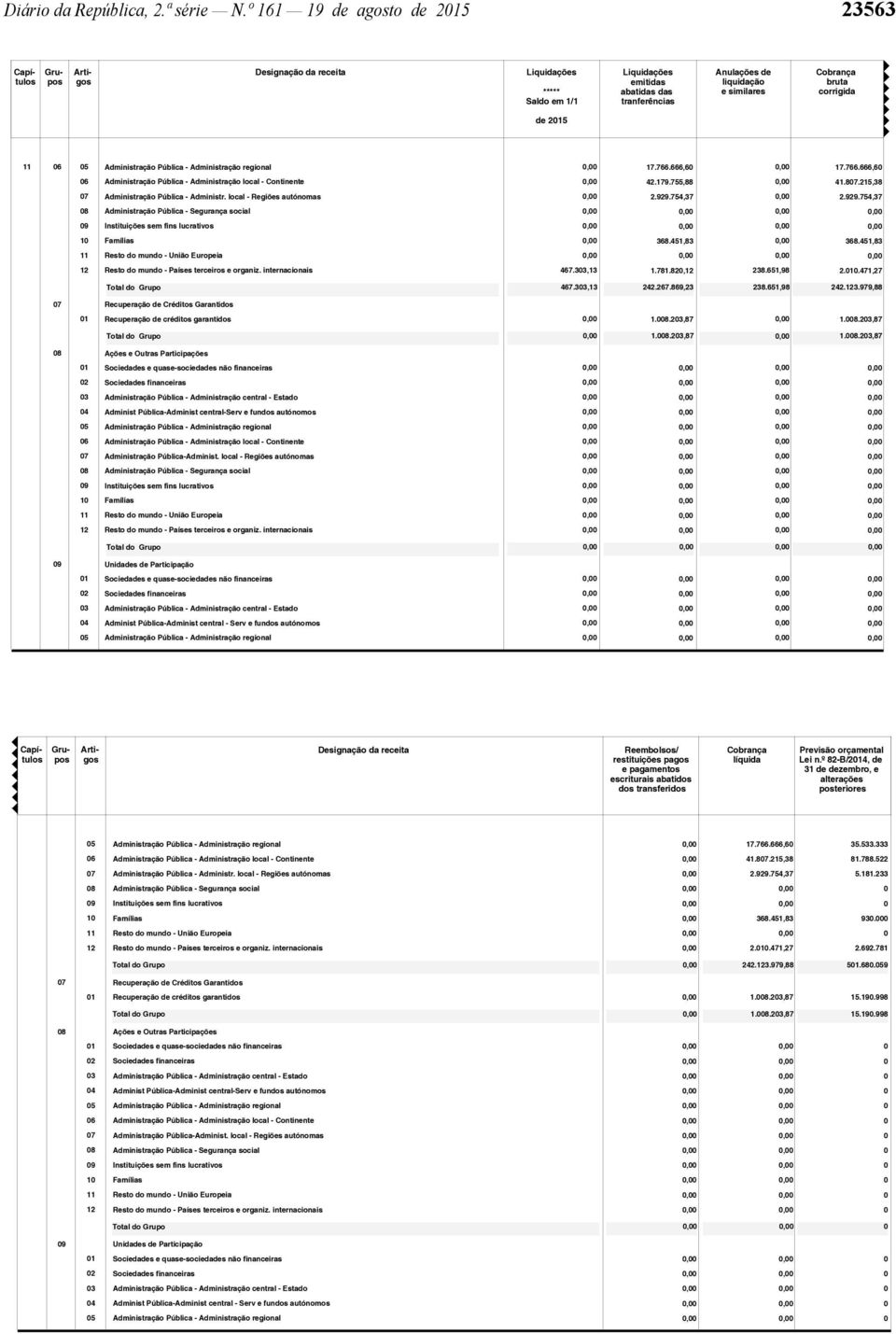 33,13 242.267.869,23 238.651,98 242.3.979,88 7 Recuperação de Créditos Garantidos Recuperação de créditos garantidos 1.8.23,87 1.8.23,87 1.8.23,87 1.8.23,87 8 Ações e Outras Participações 2 3 4 Administ Pública-Administ central-serv e fundos autónomos 5 6 7 Administração Pública-Administ.