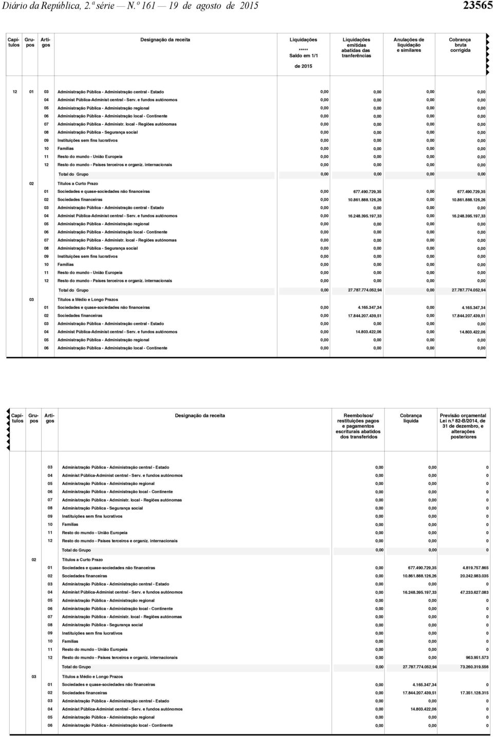 e fundos autónomos 5 6 7 Administração Pública - Administr. local - Regiões autónomas 8 9 1 2 Títulos a Curto Prazo 677.49.729,35 677.49.729,35 2 1.861.888.