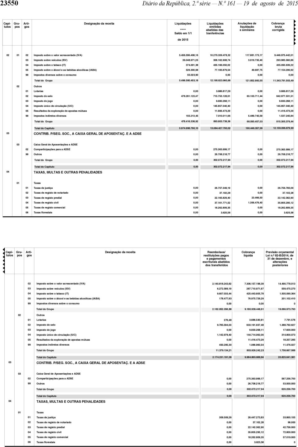 498,16 1.27.339.478,32 7.881.175,17 9.446.975.442, 3 Imposto sobre veículos (ISV) 39.48.971,25 38.162.98,74 3.919.735,4 293.983.56,86 4 Imposto sobre o tabaco (IT) 374.,38 435.166.5,2 435.5.639,22 5 Imposto sobre o álcool e as bebidas alcoólicas (IABA) 526.