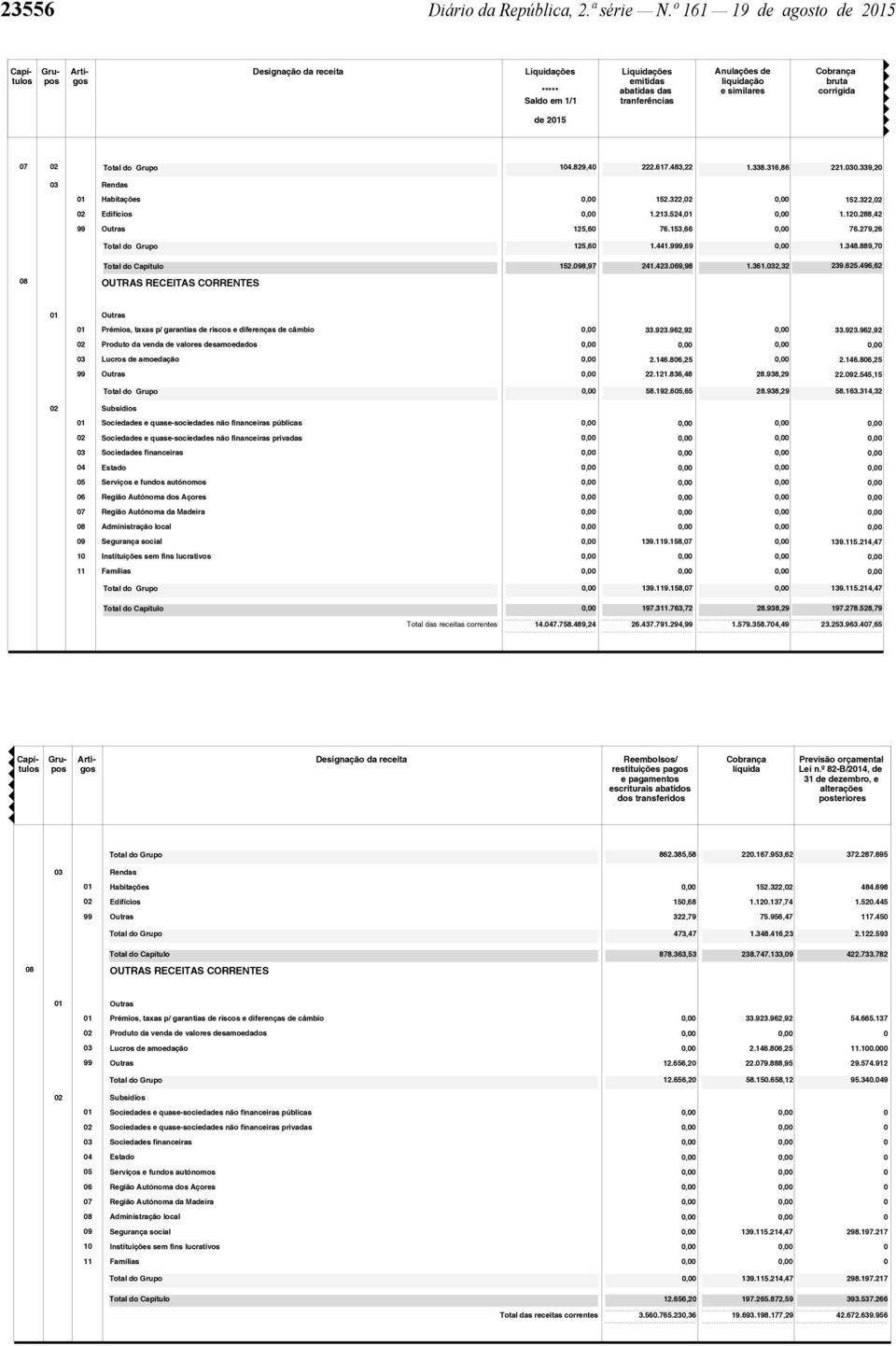 32,32 239.625.496,62 8 OUTRAS RECEITAS CORRENTES Outras Prémios, taxas p/ garantias de riscos e diferenças de câmbio 33.923.962,92 33.923.962,92 2 Produto da venda de valores desamoedados 3 Lucros de amoedação 2.