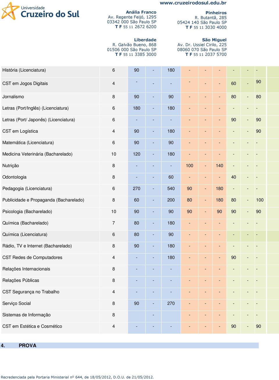 100-140 - - - Odontologia 8 - - 60 - - - 40 - - Pedagogia (Licenciatura) 6 270-540 90-180 - - - Publicidade e Propaganda (Bacharelado) 8 60-200 80-180 80-100 Psicologia (Bacharelado) 10 90-90 90-90