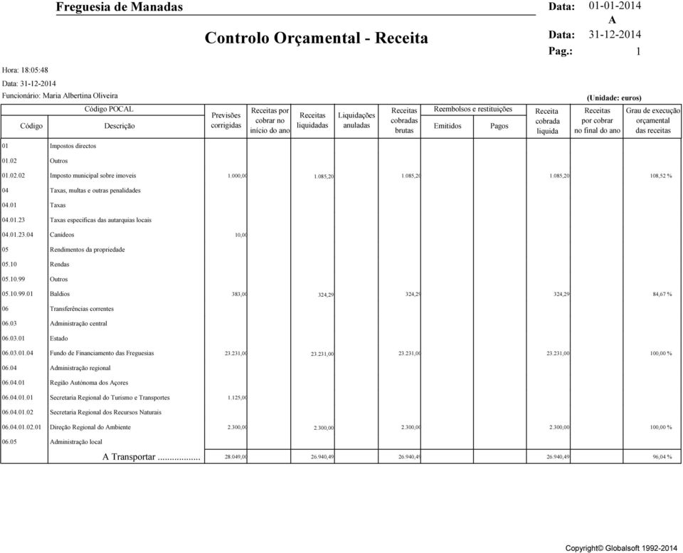 cobradas brutas Reembolsos e restituições Emitidos Pagos Receita cobrada liquida (Unidade: euros) Receitas por cobrar no final do ano Grau de execução orçamental das receitas 01 01.