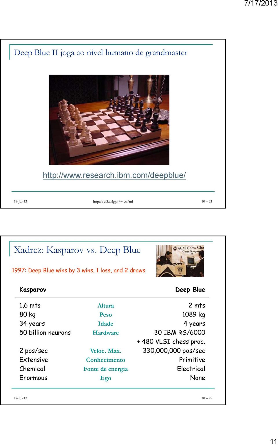 Deep Blue 1997: Deep Blue wins by 3 wins, 1 loss, and 2 draws Kasparov 1,6 mts 80 kg 34 years 50 billion neurons 2 pos/sec