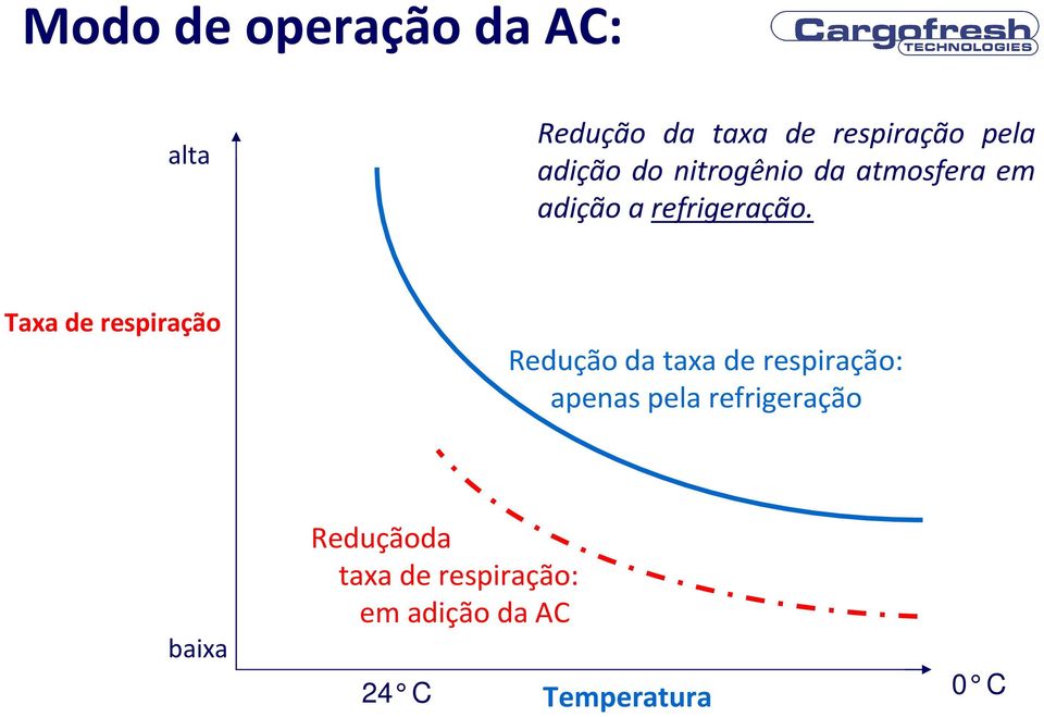 Taxa de respiração Redução da taxa de respiração: apenas pela