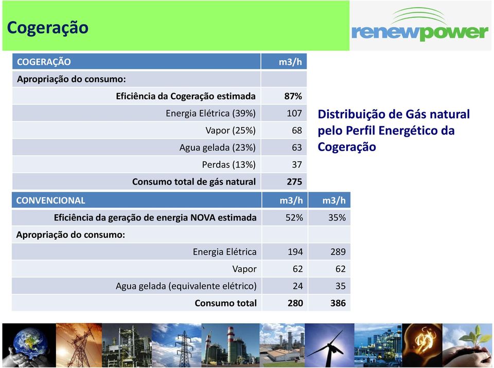 Eficiência da geração de energia NOVA estimada 52% 35% Apropriação do consumo: Energia Elétrica 194 289 Vapor 62