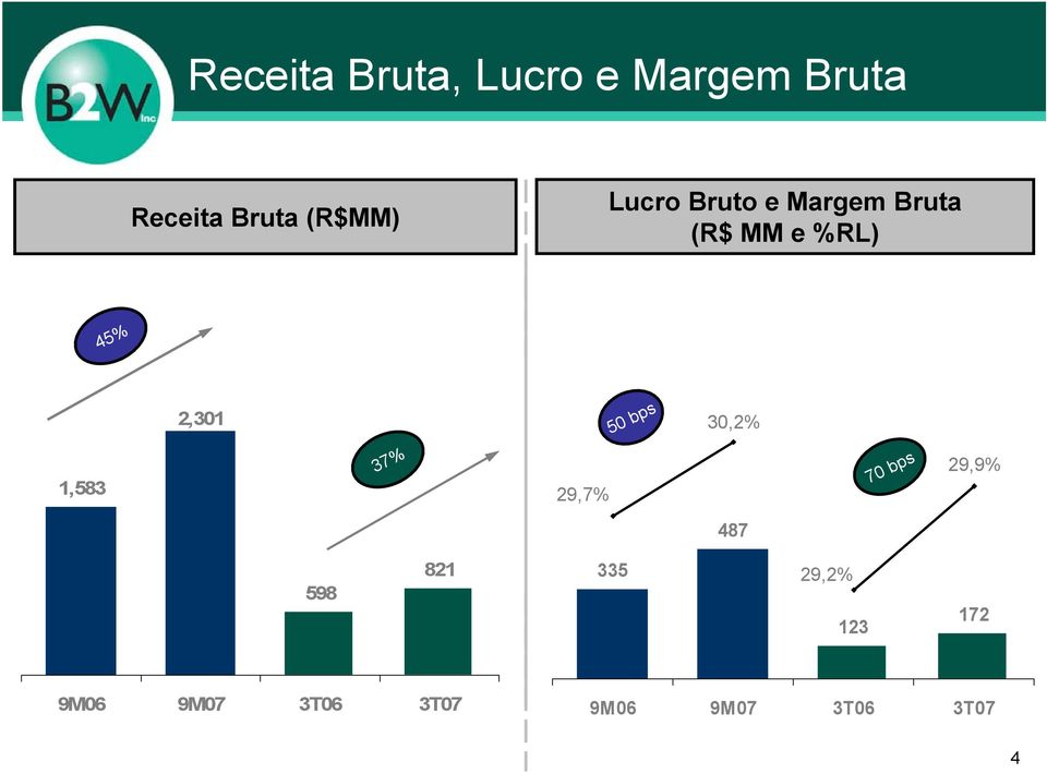 2,301 50 bps 30,2% 1,583 37% 29,7% 70 bps 29,9% 487 598