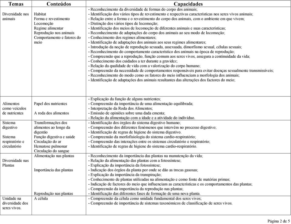 o ambiente em que vivem; - Distinção dos vários tipos de locomoção; - Identificação dos meios de locomoção de diferentes animais e suas características; - Reconhecimento de adaptações do corpo dos