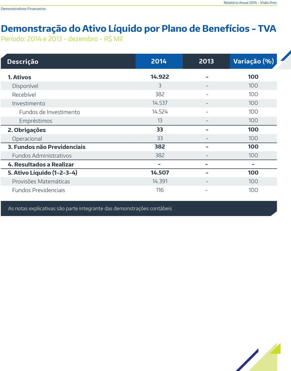 524 Empréstimos 13 2. Obrigações 33 Operacional 33 3. Fundos não Previdenciais Fundos Administrativos 4. Resultados a Realizar 5.