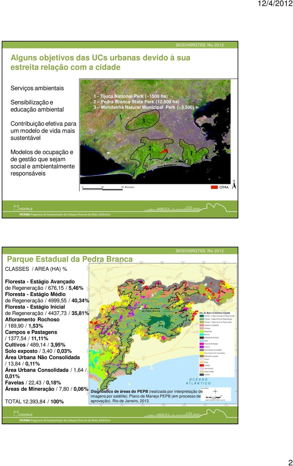 500) Contribuição efetiva para um modelo de vida mais sustentável Modelos de ocupação e de gestão que sejam social e ambientalmente responsáveis Parque Estadual da Pedra Branca CLASSES / AREA (HA) %