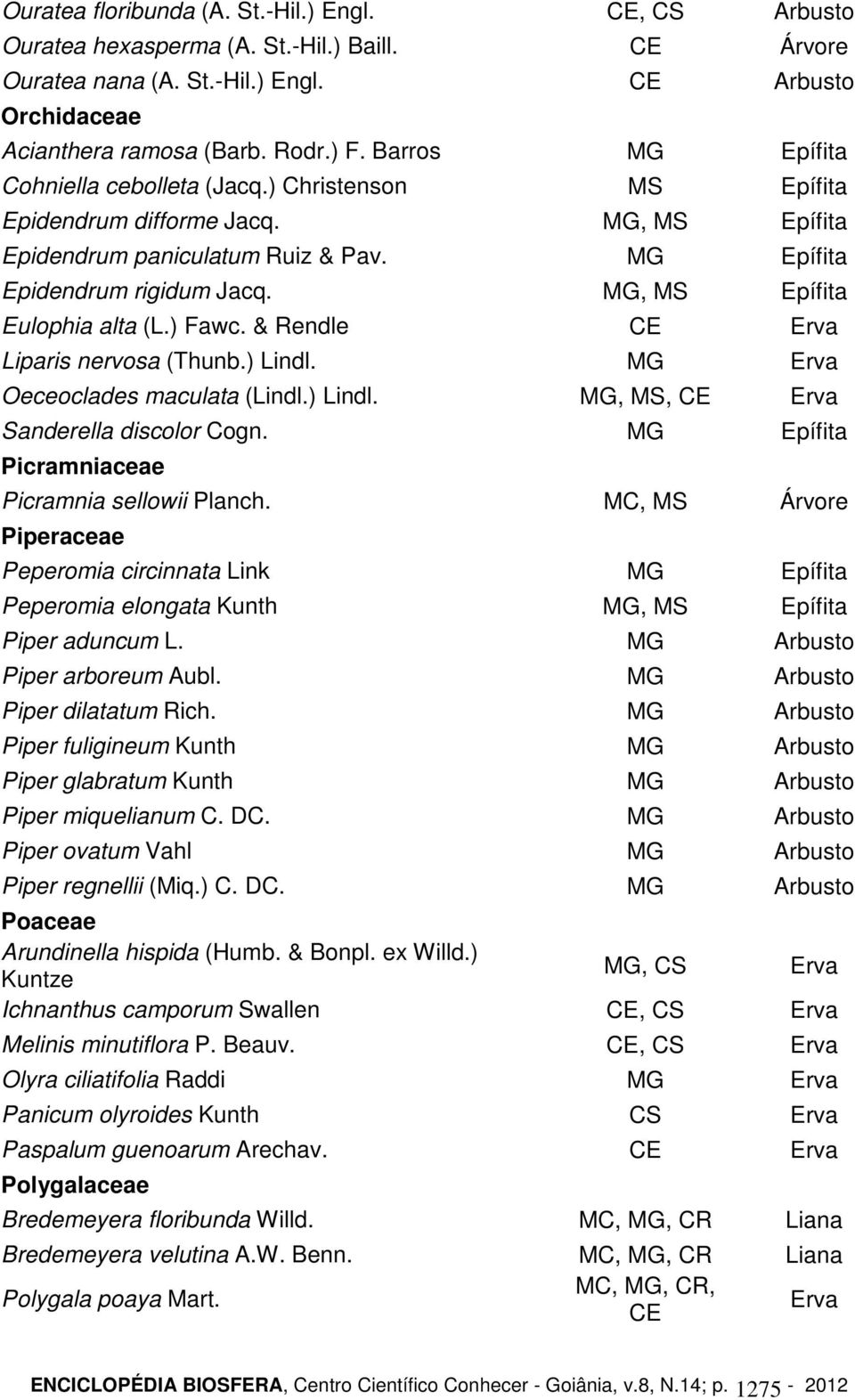 MG, MS Epífita Eulophia alta (L.) Fawc. & Rendle CE Erva Liparis nervosa (Thunb.) Lindl. MG Erva Oeceoclades maculata (Lindl.) Lindl. MG, MS, CE Erva Sanderella discolor Cogn.