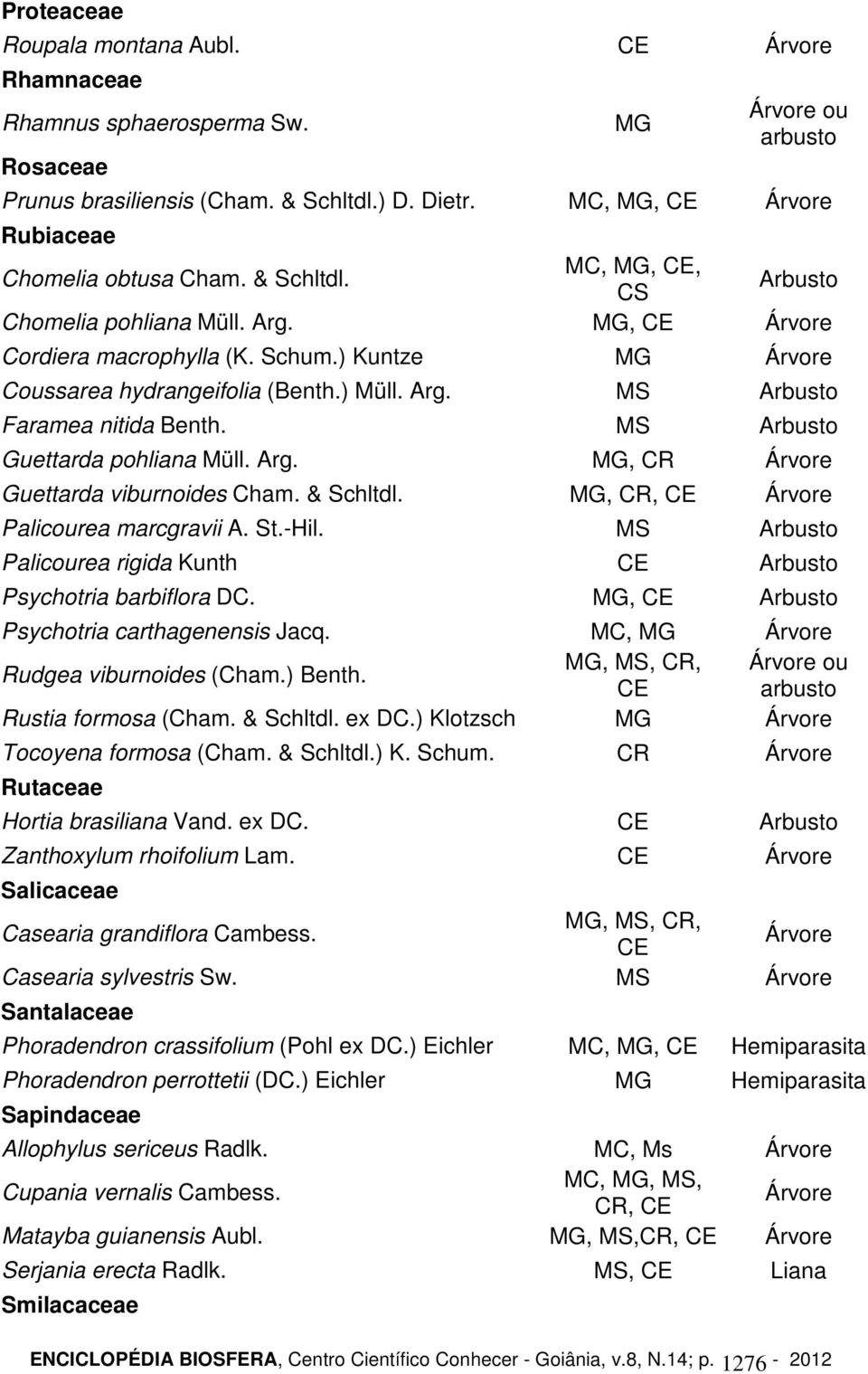 MG, CE Árvore Cordiera macrophylla (K. Schum.) Kuntze MG Árvore Coussarea hydrangeifolia (Benth.) Müll. Arg. MS Arbusto Faramea nitida Benth. MS Arbusto Guettarda pohliana Müll. Arg. MG, CR Árvore Guettarda viburnoides Cham.