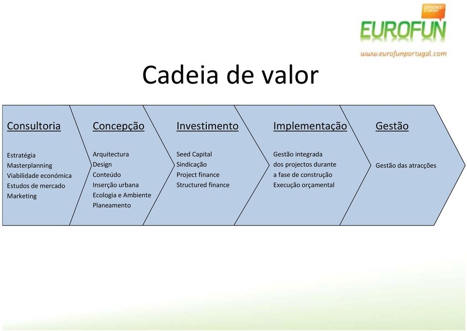 Inserção urbana Ecologia e Ambiente Planeamento Seed Capital Sindicação Project finance