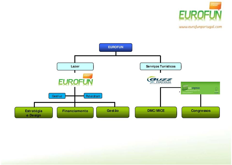 5%) 100% Eurocongressos Estratégia e