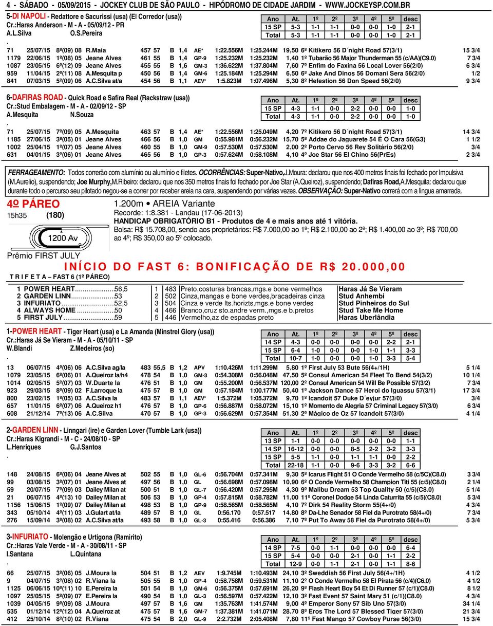 3/4 1179 22/06/15 1º(08) 05 Jeane Alves 461 55 B 1,4 GP-9 1:25232M 1:25232M 1,40 1º Tubarão 56 Major Thunderman 55 (c/aa)(c90) 7 3/4 1087 23/05/15 6º(12) 09 Jeane Alves 455 55 B 1,6 GM-3 1:36622M