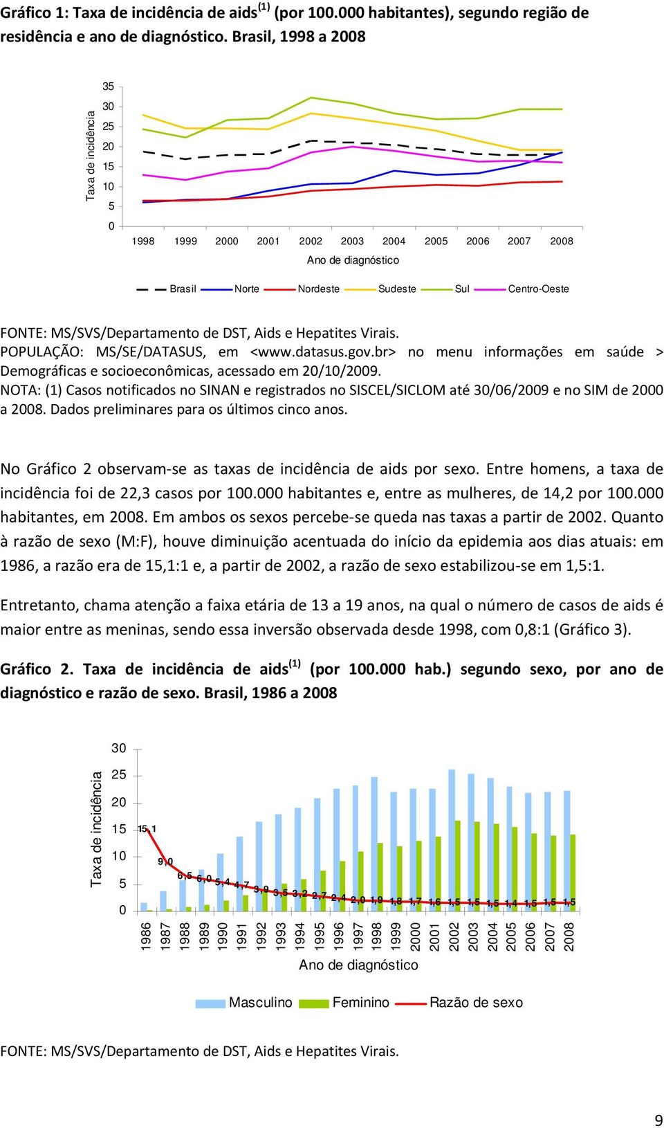 MS/SVS/Departamento de DST, Aids e Hepatites Virais. POPULAÇÃO: MS/SE/DATASUS, em <www.datasus.gov.br> no menu informações em saúde > Demográficas e socioeconômicas, acessado em 20/10/2009.