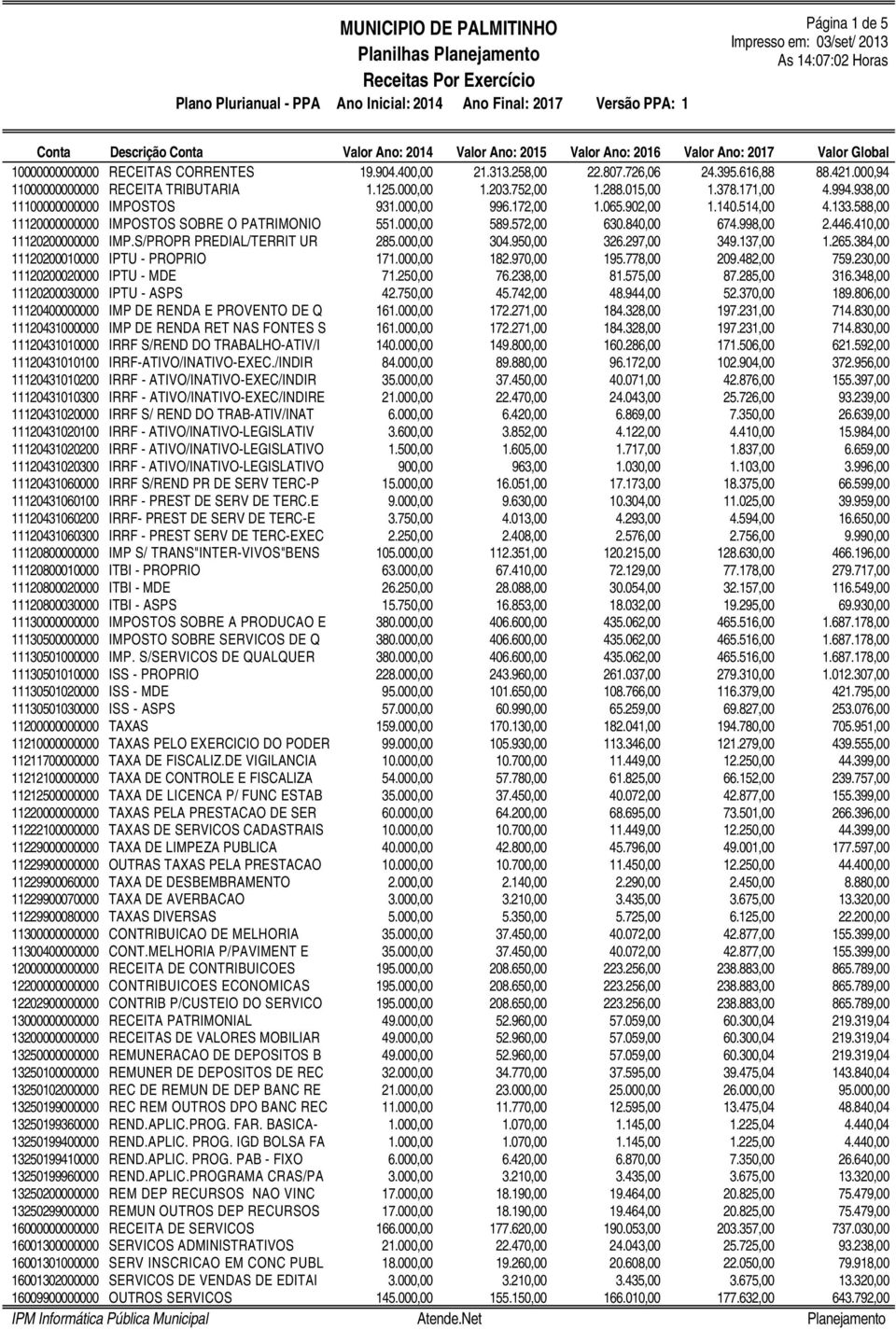 410,00 11120200000000 IMP.S/PROPR PREDIAL/TERRIT UR 285.000,00 304.950,00 326.297,00 349.137,00 1.265.384,00 11120200010000 IPTU - PROPRIO 171.000,00 182.970,00 195.778,00 209.482,00 759.