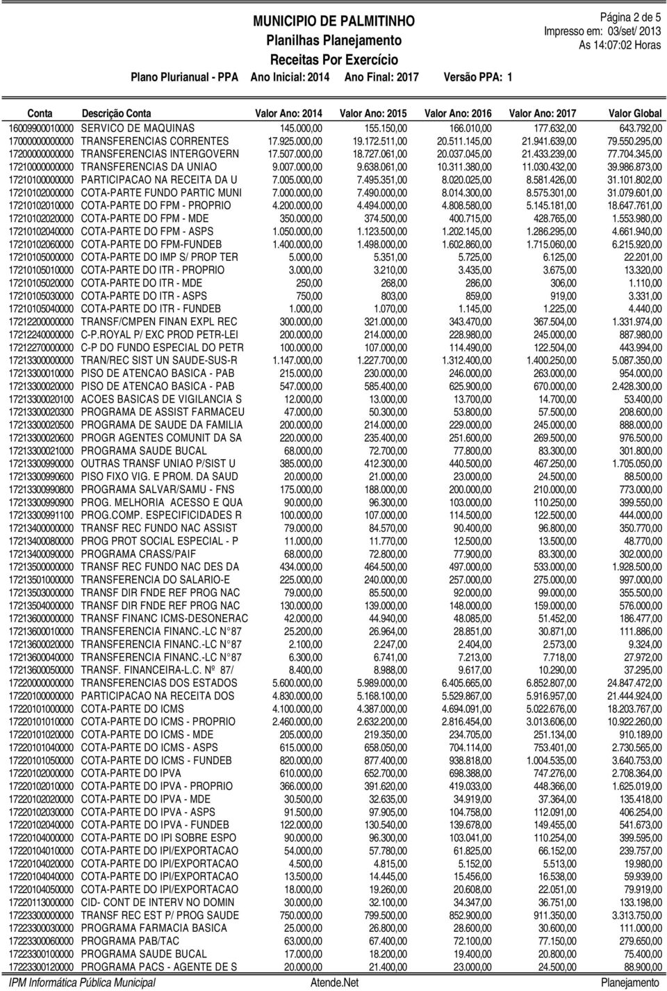 061,00 10.311.380,00 11.030.432,00 39.986.873,00 17210100000000 PARTICIPACAO NA RECEITA DA U 7.005.000,00 7.495.351,00 8.020.025,00 8.581.426,00 31.101.802,00 17210102000000 COTA-PARTE FUNDO PARTIC MUNI 7.