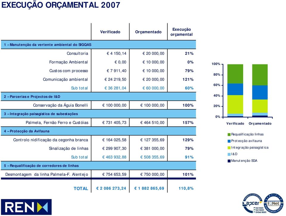 Integração paisagística de subestações Palmela, Fernão Ferro e Custóias 731 405,73 464 510,00 157% 0% Verificado Orçamentado 4 Protecção da Avifauna Controlo nidificação da cegonha branca 164 025,58