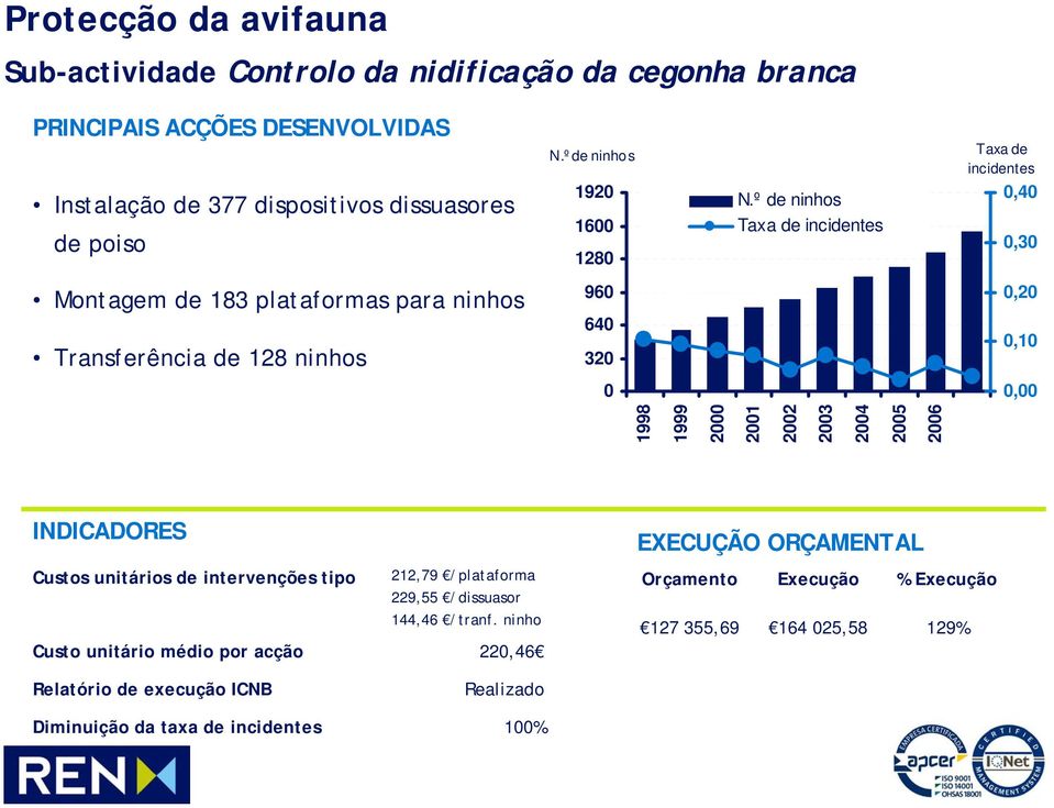 º de ninhos Taxa de incidentes 0,40 0,30 Montagem de 183 plataformas para ninhos 960 0,20 Transferência de 128 ninhos 640 320 0,10 0 0,00 1998 1999 2000