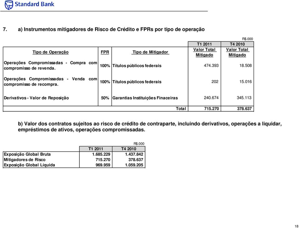 016 Derivativos - Valor de Reposição 50% Garantias Instituições Finaceiras 240.674 345.113 Total 715.270 378.