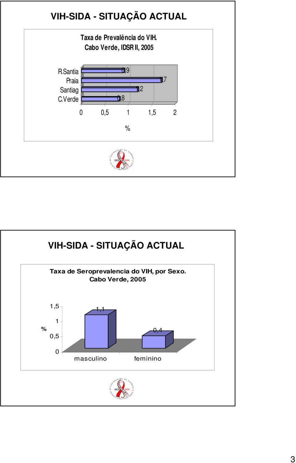 Verde,8,9 1,2 1,7,5 1 1,5 2 % VIH-SIDA - SITUAÇÃO ACTUAL Taxa