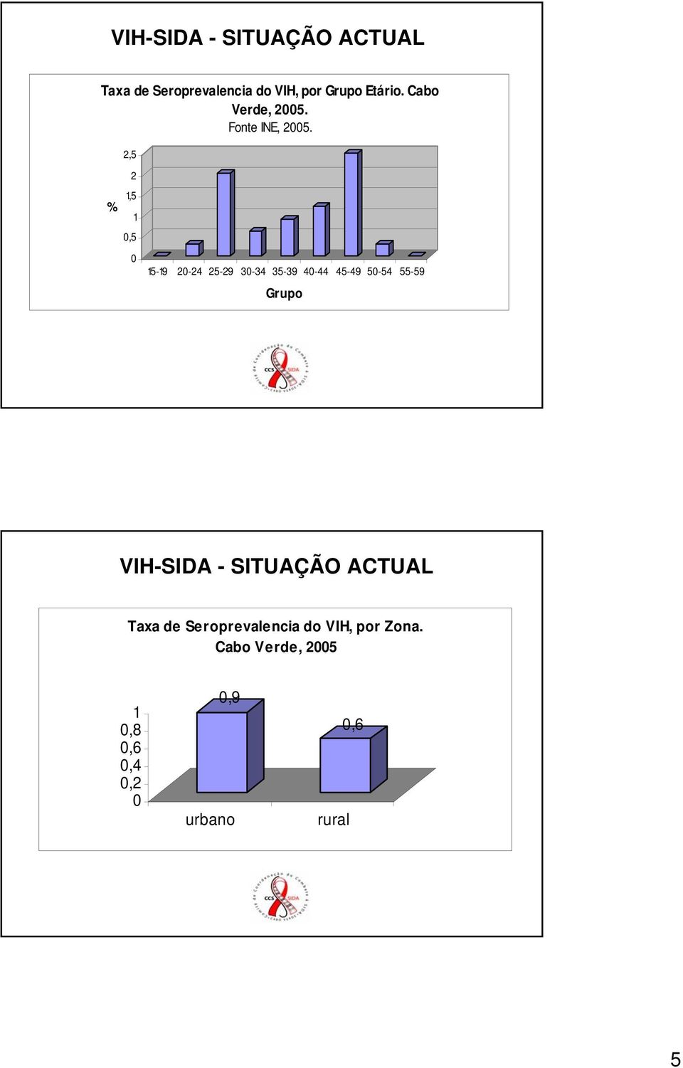 2,5 2 1,5 % 1,5 15-19 2-24 25-29 3-34 35-39 4-44 45-49 5-54 55-59 Grupo