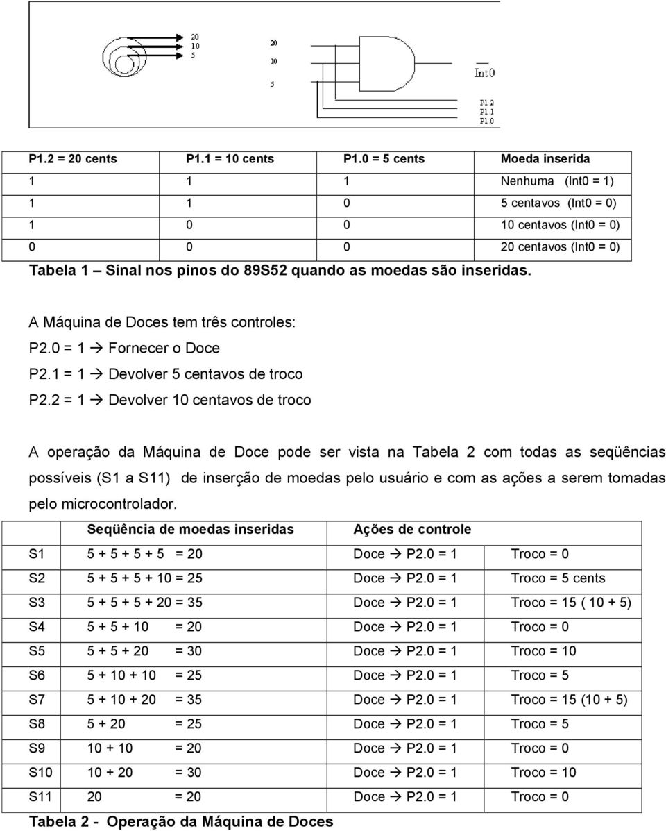 inseridas. A Máquina de Doces tem três controles: P2.0 = 1 Fornecer o Doce P2.1 = 1 Devolver 5 centavos de troco P2.