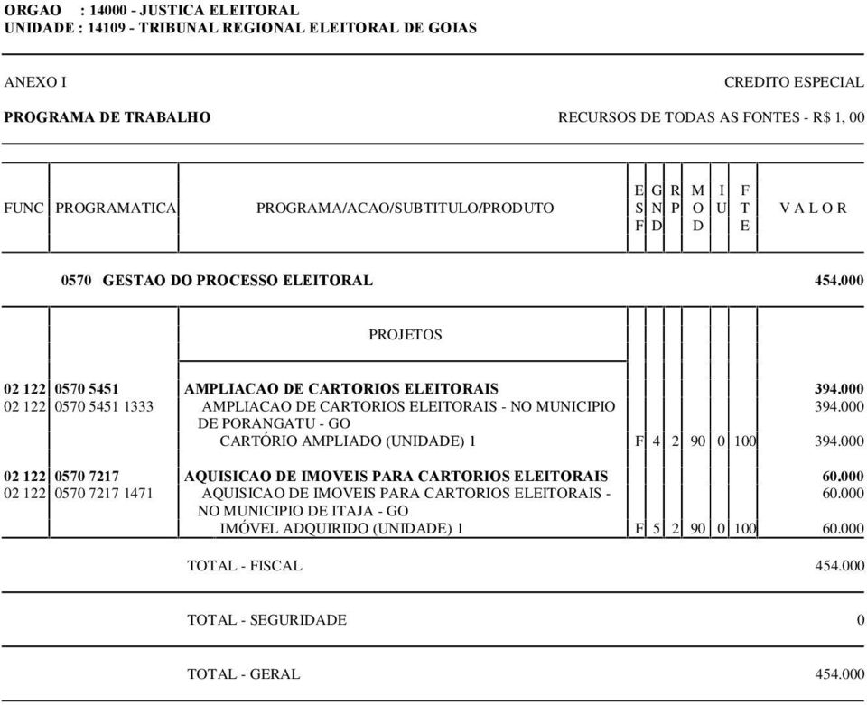 000 DE PORANGATU - GO CARTÓRIO AMPLIADO (UNIDADE) 1 F 4 2 90 0 100 394.000 02 122 0570 7217 AQUISICAO DE IMOVEIS PARA CARTORIOS ELEITORAIS 60.