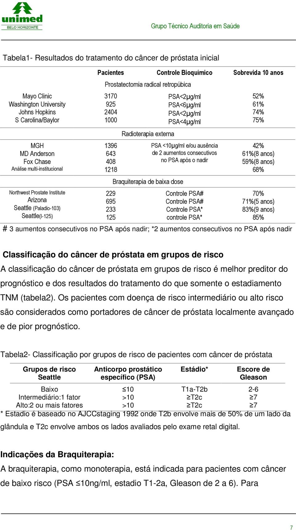 classificação do câncer de próstata em grupos de risco é melhor preditor do prognóstico e dos resultados do tratamento do que somente o estadiamento TNM (tabela2).