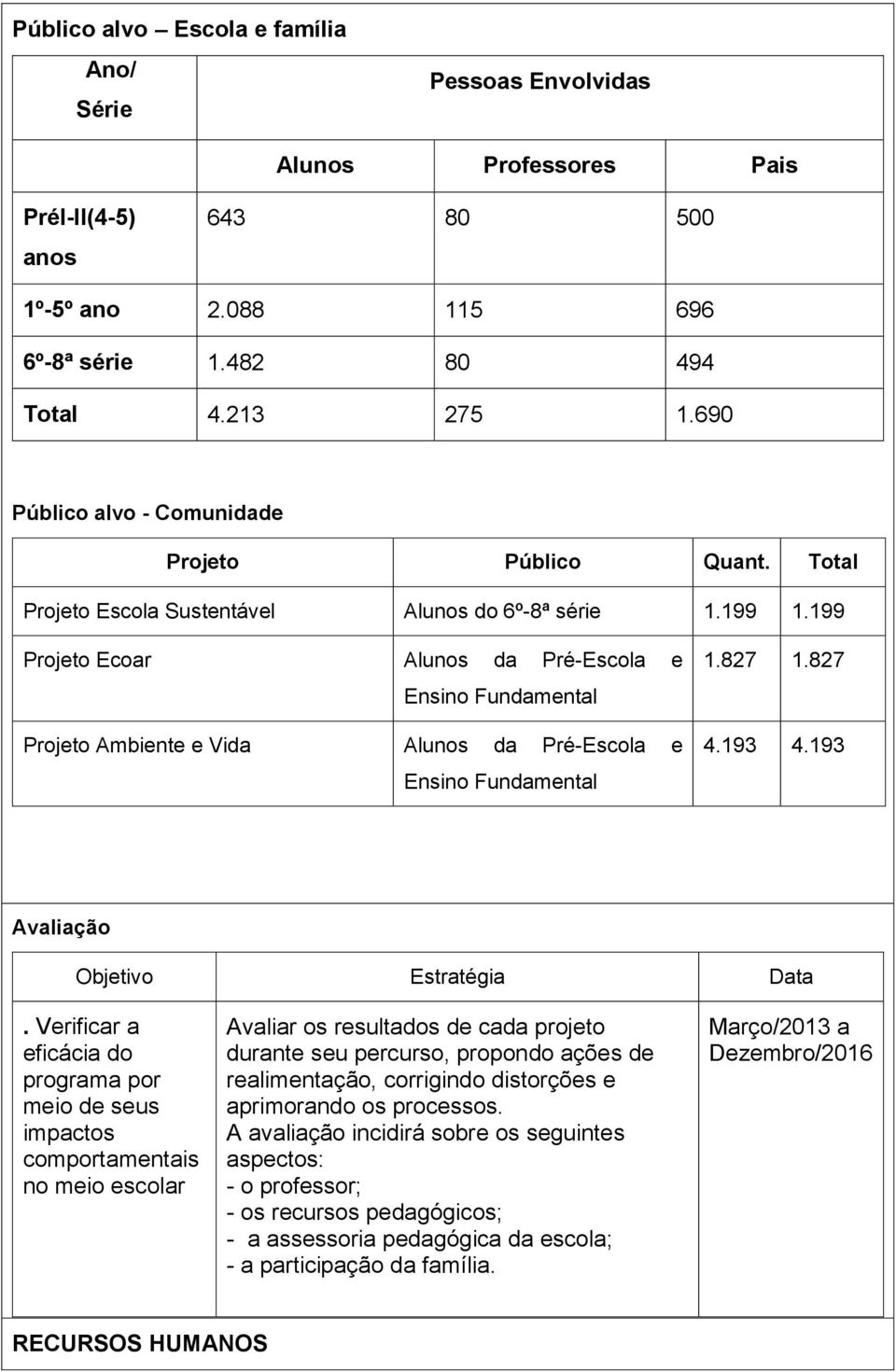 199 Projeto Ecoar Alunos da Pré-Escola e Ensino Fundamental Projeto Ambiente e Vida Alunos da Pré-Escola e Ensino Fundamental 1.827 1.827 4.193 4.193 Avaliação Objetivo Estratégia Data.