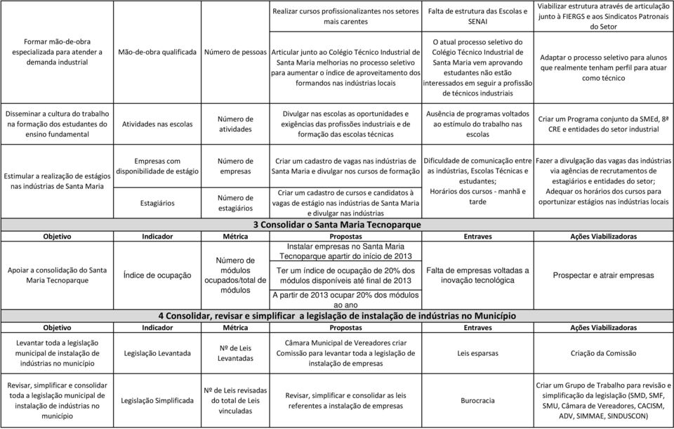 de aproveitamento dos estudantes não estão formandos nas indústrias locais interessados em seguir a profissão de técnicos industriais Viabilizar estrutura através de articulação junto à FIERGS e aos