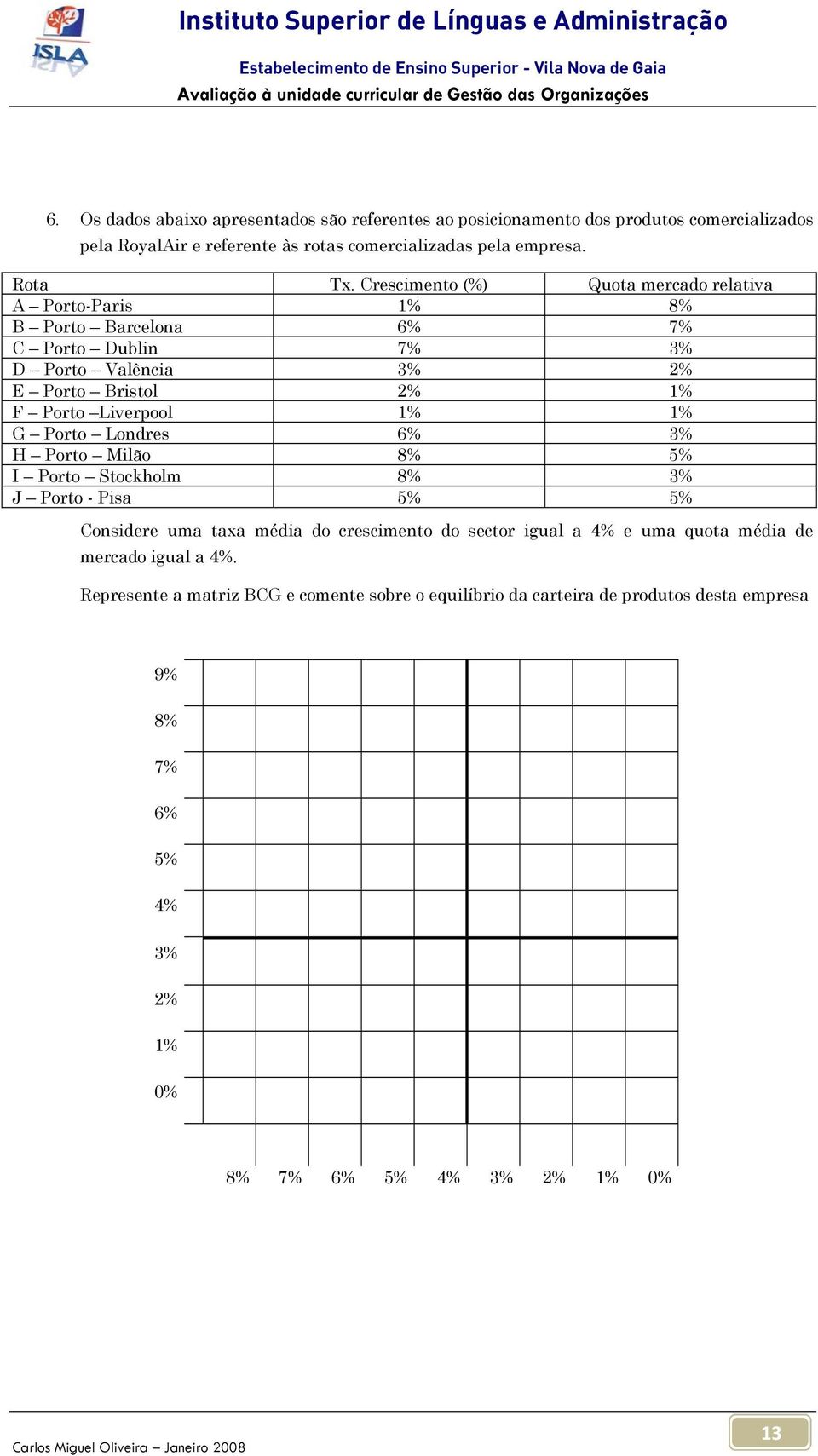 Cresciment (%) Quta mercad relativa A Prt-Paris 1% 8% B Prt Barcelna 6% 7% C Prt Dublin 7% 3% D Prt Valência 3% 2% E Prt Bristl 2% 1% F Prt Liverpl 1% 1% G Prt Lndres 6% 3% H Prt Milã 8% 5% I Prt