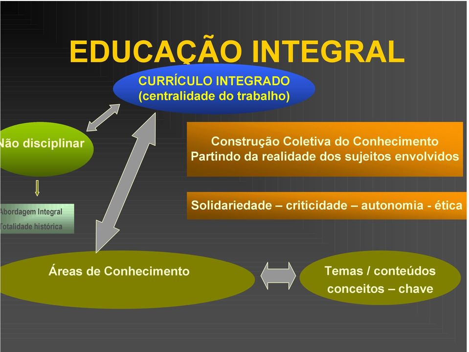 sujeitos envolvidos bordagem Integral Solidariedade criticidade autonomia