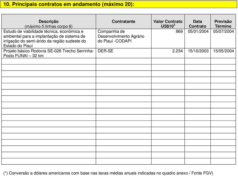 32 km Contratante Companhia de Desenvolvimento Agrário do Piauí -CODAPI Valor Contrato Data Previsão US$10 3 Contrato Término 869 05/01/2004