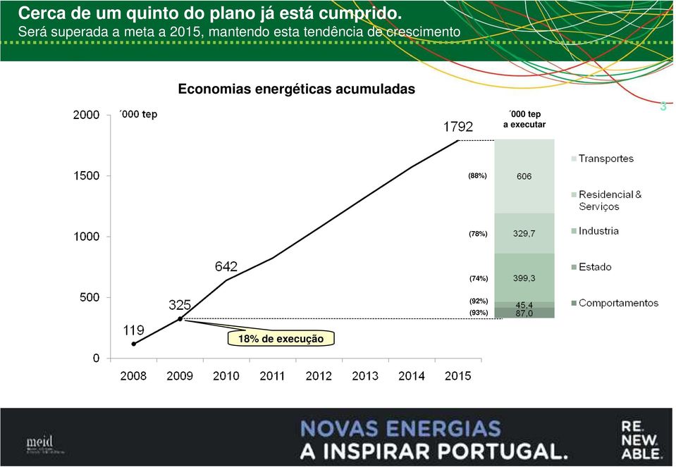 de crescimento Economias energéticas acumuladas 000