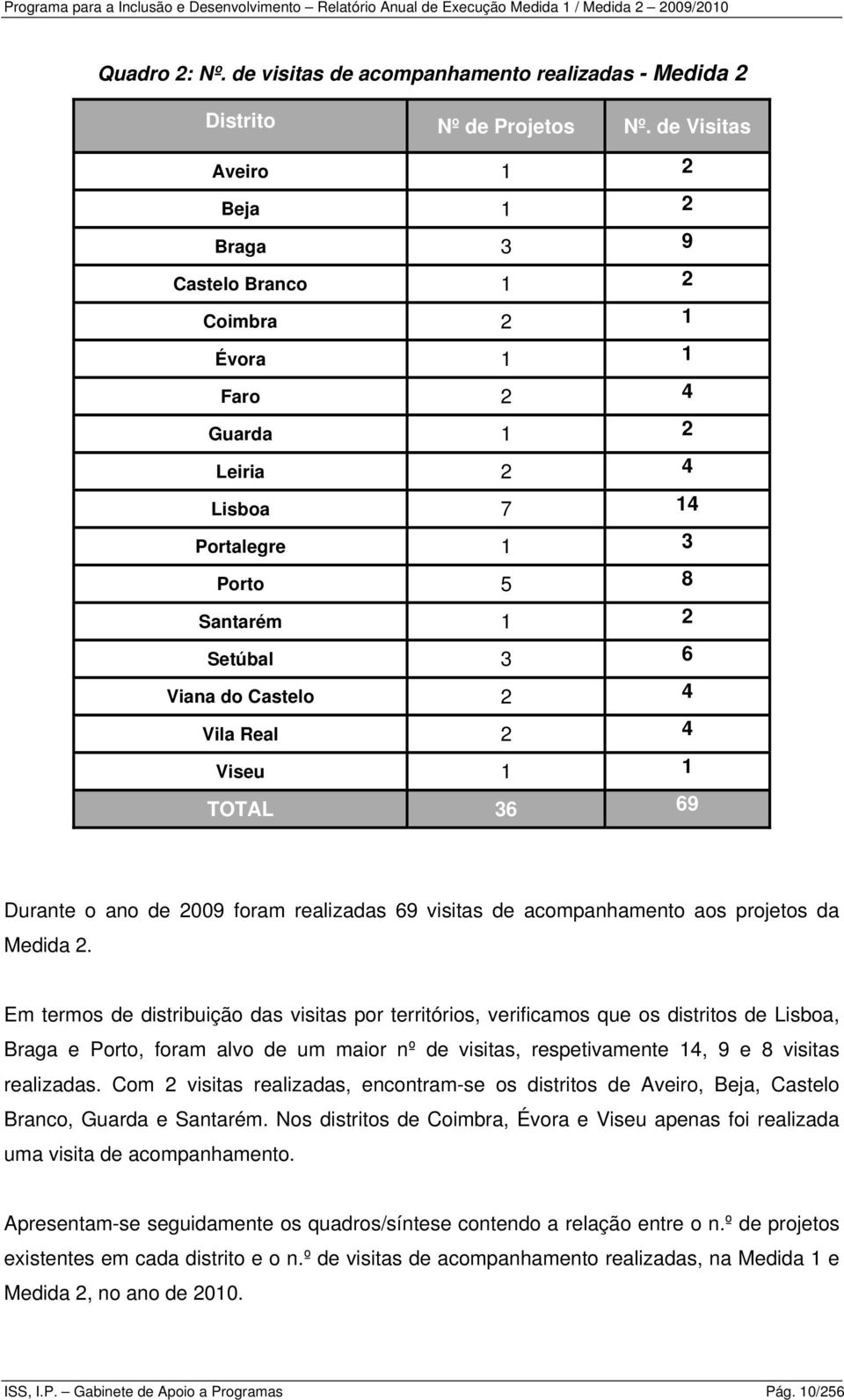 009 foram realizadas 69 visitas de acompanhamento aos projetos da Medida.