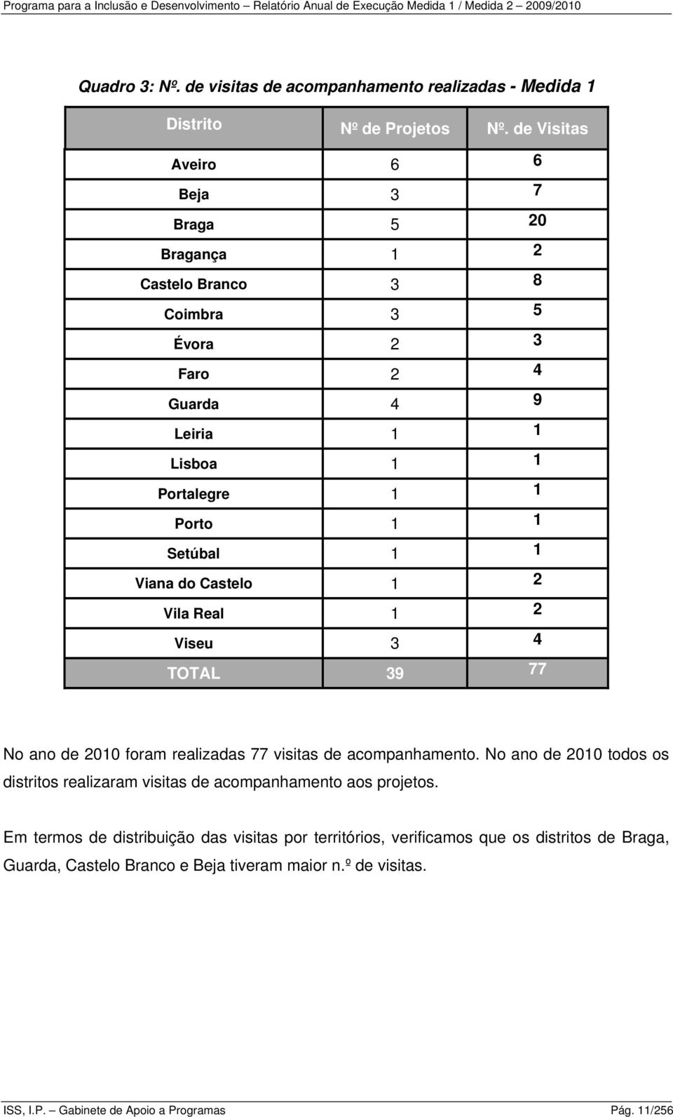 de Visitas Aveiro 6 6 Beja 7 Braga 5 0 Bragança Castelo Branco 8 Coimbra 5 Évora Faro 4 Guarda 4 9 Leiria Lisboa Portalegre Porto Setúbal Viana do Castelo Vila Real Viseu 4 TOTAL