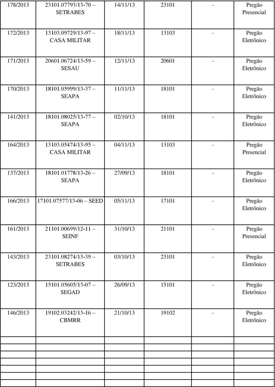 08025/13-77 SEAPA 02/10/13 18101 - Pregão Eletrônico 164/2013 13103.05474/13-95 CASA MILITAR 04/11/13 13103 - Pregão Presencial 137/2013 18101.